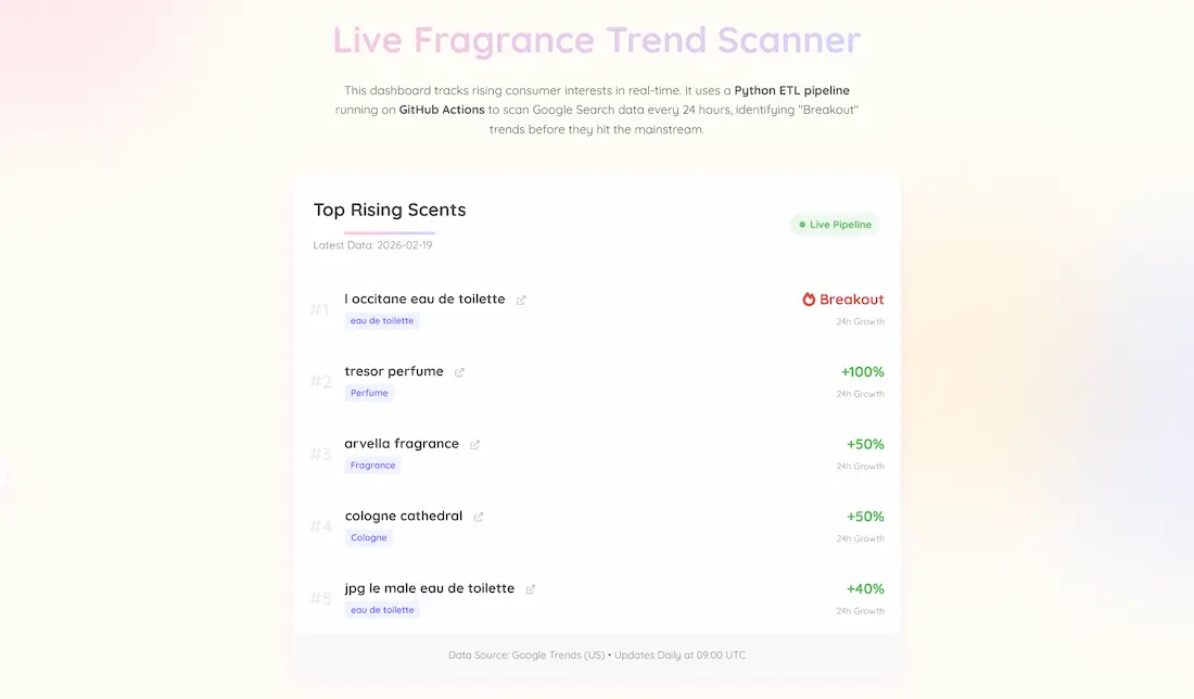 A screenshot of the 'Live Fragrance Trend Scanner' dashboard on my portfolio website. The header explains the project uses a Python ETL pipeline and GitHub Actions. A central card titled 'Top Rising Scents' displays real-time data for 2026-02-19, featuring a 'Live Pipeline' status badge. The list shows 'l occitane eau de toilette' as a 'Breakout' trend, followed by 'tresor perfume' with +100% growth and other rising search terms.