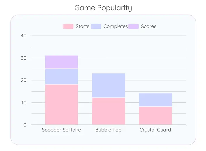 A screenshot of my Live Game Stats Looker Studio dashboard showing completion rates and score submissions across my portfolio games. More specifically, a stacked bar chart titled 'Game Popularity' displaying data for three games: Spooder Solitaire, Bubble Pop, and Crystal Guard. The chart tracks 'Starts' in pink, 'Completes' in blue, and 'Scores' in purple. While Spooder Solitaire shows a mix of all three metrics, Bubble Pop and Crystal Guard completely lack the purple 'Scores' block, visually highlighting that players are completing those games but not submitting their scores.
